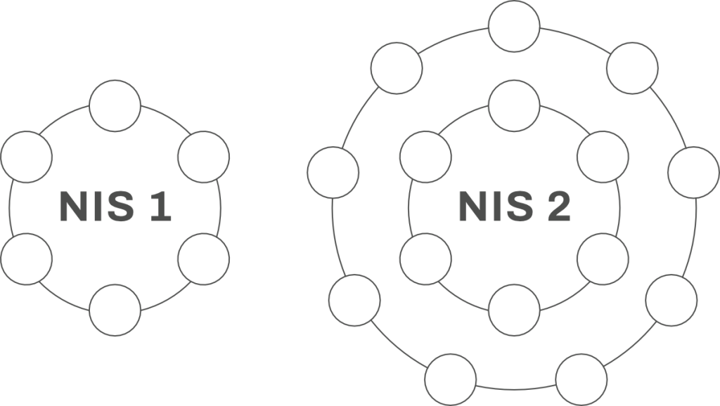 Bereiche NIS-1 & NIS-2